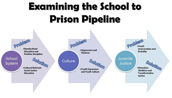 Ending the School to Prison, School to Nowhere Pipeline in Kern County. Ending the School to Prison, School to Nowhere Pipeline in Kern County.